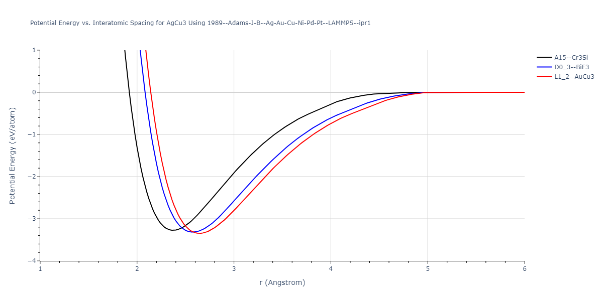 1989--Adams-J-B--Ag-Au-Cu-Ni-Pd-Pt--LAMMPS--ipr1/EvsR.AgCu3