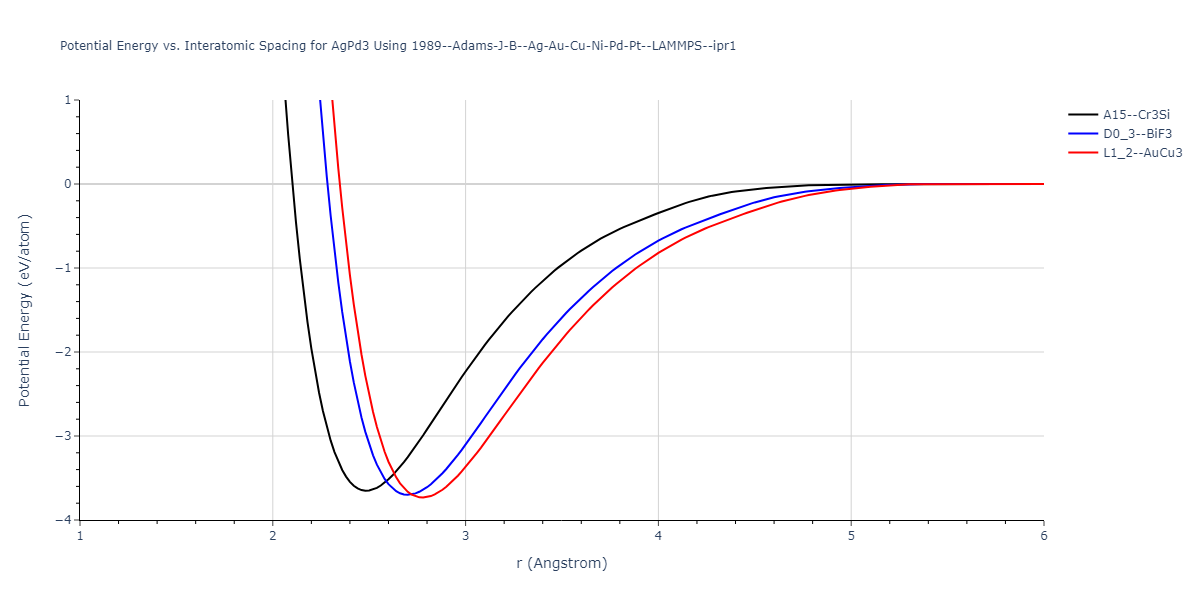 1989--Adams-J-B--Ag-Au-Cu-Ni-Pd-Pt--LAMMPS--ipr1/EvsR.AgPd3