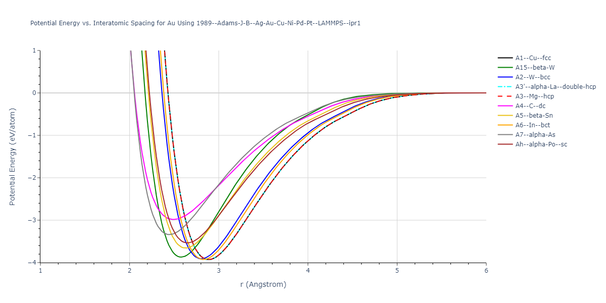 1989--Adams-J-B--Ag-Au-Cu-Ni-Pd-Pt--LAMMPS--ipr1/EvsR.Au