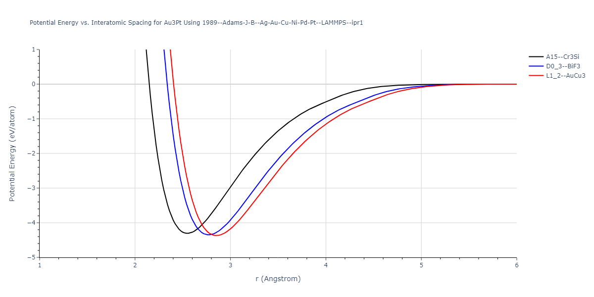 1989--Adams-J-B--Ag-Au-Cu-Ni-Pd-Pt--LAMMPS--ipr1/EvsR.Au3Pt