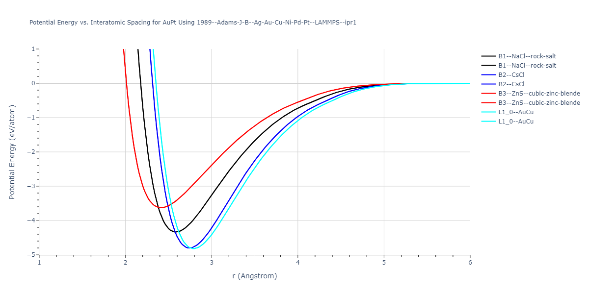 1989--Adams-J-B--Ag-Au-Cu-Ni-Pd-Pt--LAMMPS--ipr1/EvsR.AuPt