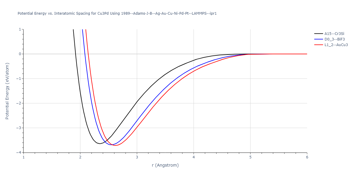 1989--Adams-J-B--Ag-Au-Cu-Ni-Pd-Pt--LAMMPS--ipr1/EvsR.Cu3Pd