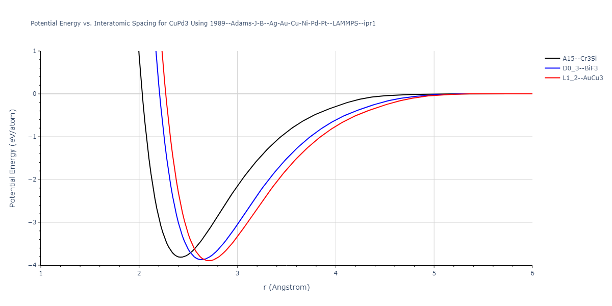 1989--Adams-J-B--Ag-Au-Cu-Ni-Pd-Pt--LAMMPS--ipr1/EvsR.CuPd3