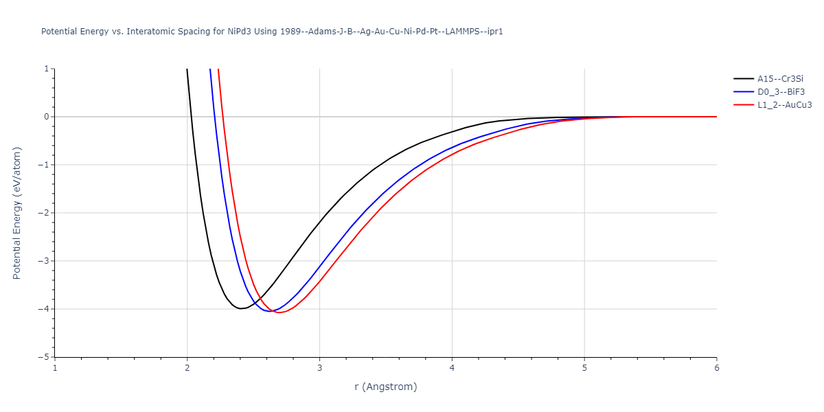 1989--Adams-J-B--Ag-Au-Cu-Ni-Pd-Pt--LAMMPS--ipr1/EvsR.NiPd3