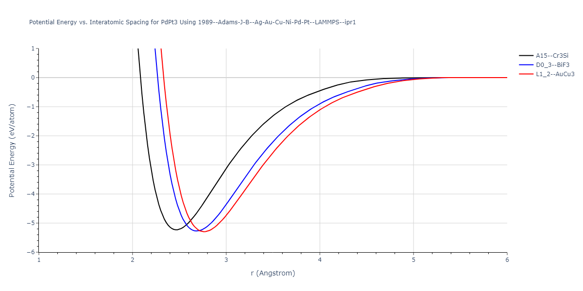 1989--Adams-J-B--Ag-Au-Cu-Ni-Pd-Pt--LAMMPS--ipr1/EvsR.PdPt3