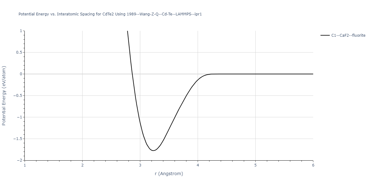 1989--Wang-Z-Q--Cd-Te--LAMMPS--ipr1/EvsR.CdTe2