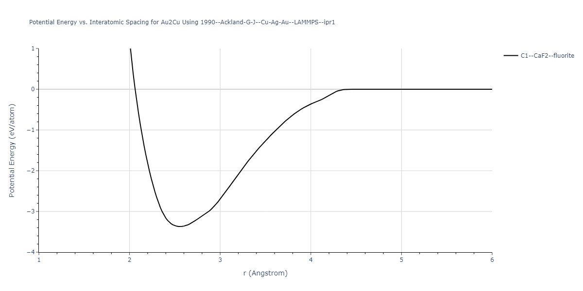 1990--Ackland-G-J--Cu-Ag-Au--LAMMPS--ipr1/EvsR.Au2Cu