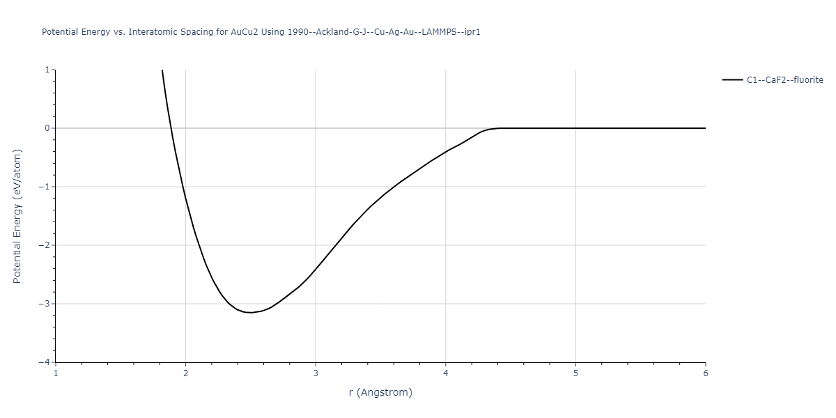1990--Ackland-G-J--Cu-Ag-Au--LAMMPS--ipr1/EvsR.AuCu2