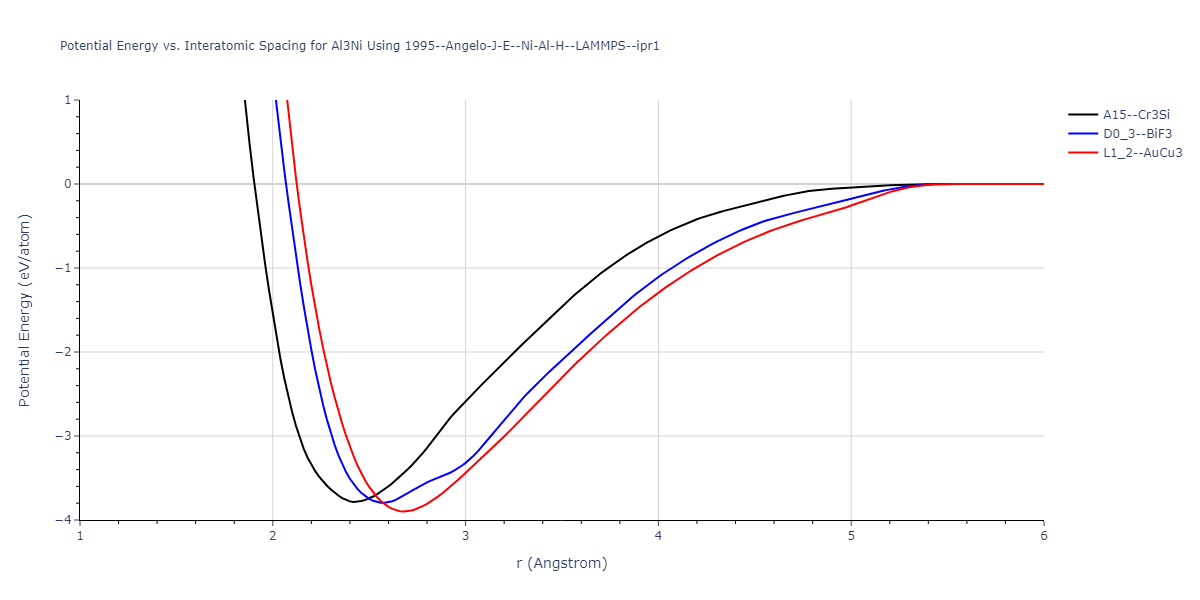 1995--Angelo-J-E--Ni-Al-H--LAMMPS--ipr1/EvsR.Al3Ni