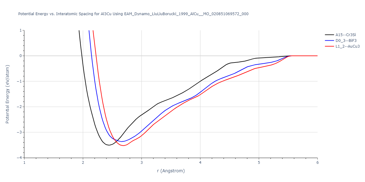EAM_Dynamo_LiuLiuBorucki_1999_AlCu__MO_020851069572_000/EvsR.Al3Cu