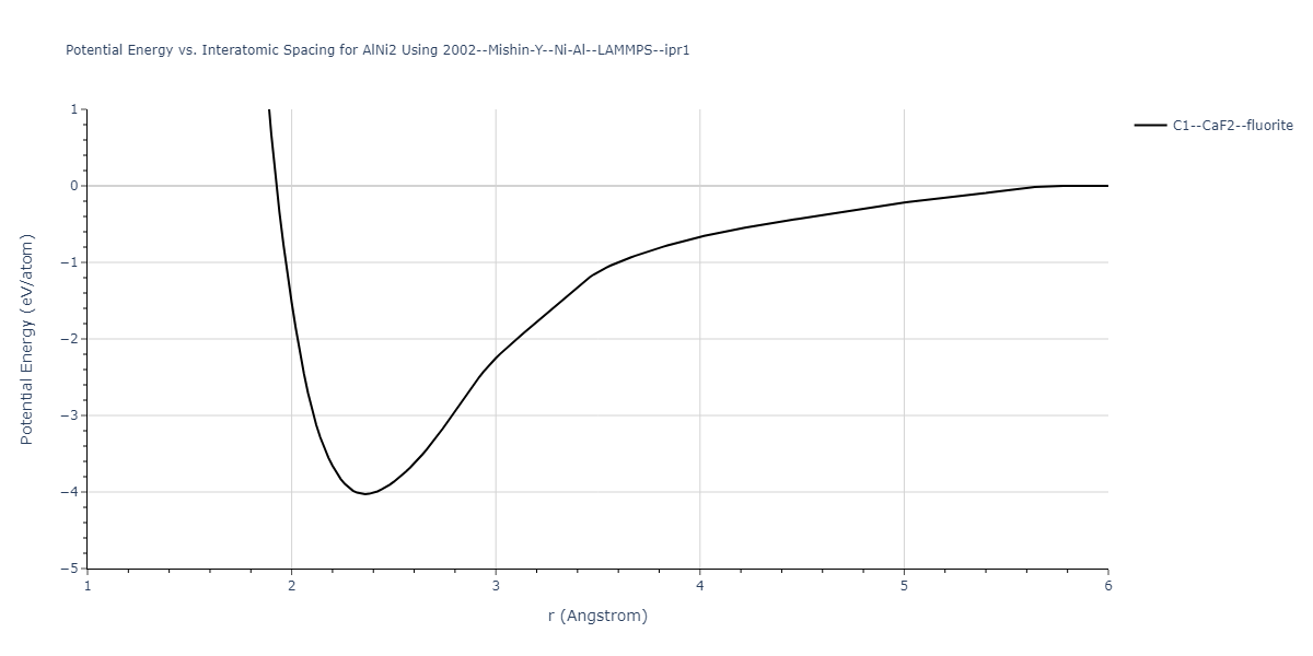 2002--Mishin-Y--Ni-Al--LAMMPS--ipr1/EvsR.AlNi2