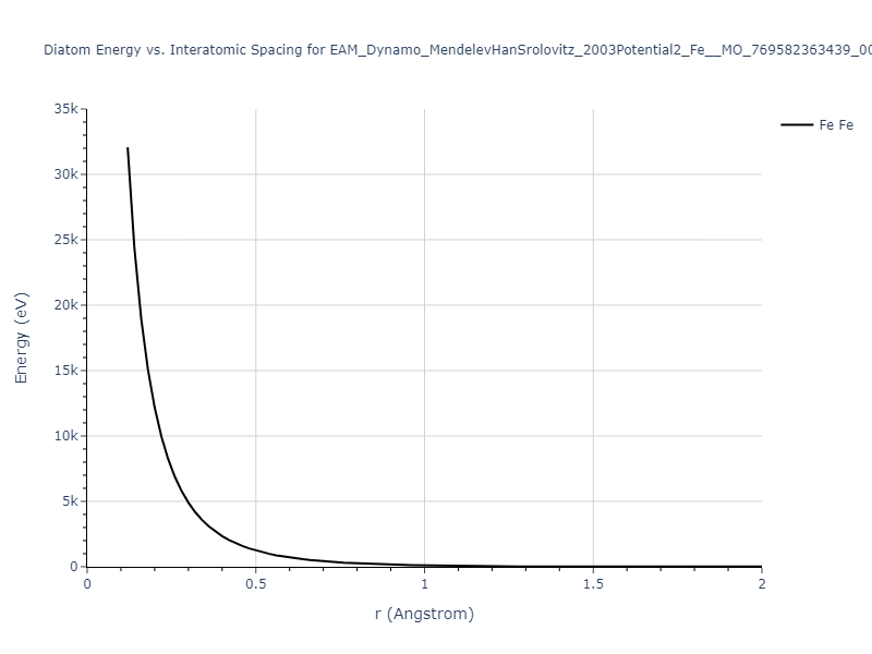 EAM_Dynamo_MendelevHanSrolovitz_2003Potential2_Fe__MO_769582363439_005/diatom_short