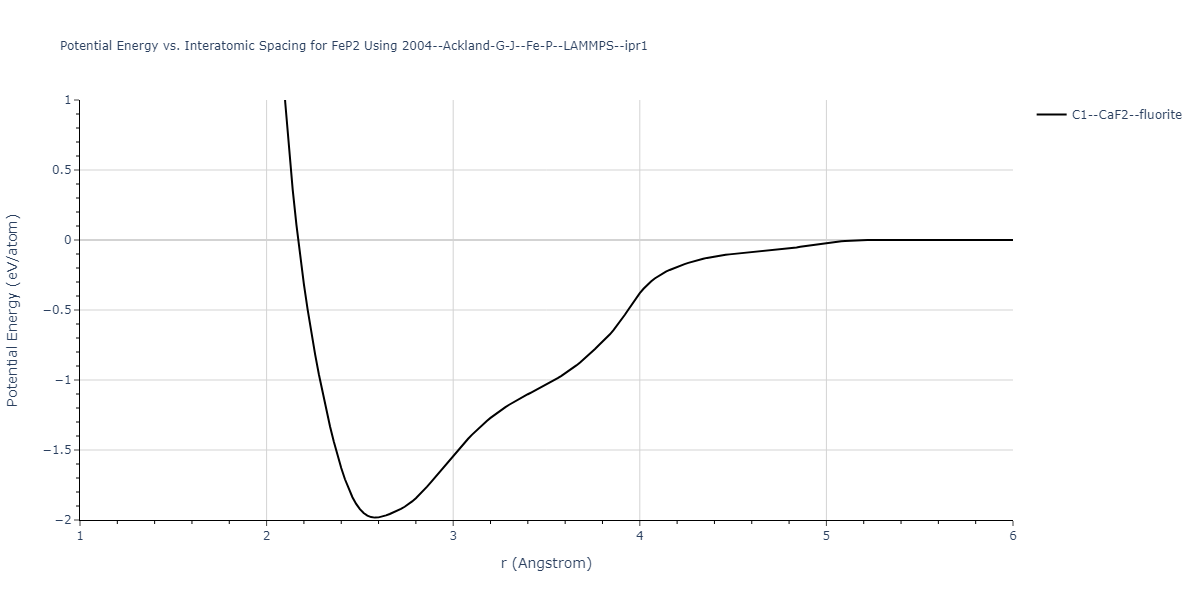 2004--Ackland-G-J--Fe-P--LAMMPS--ipr1/EvsR.FeP2