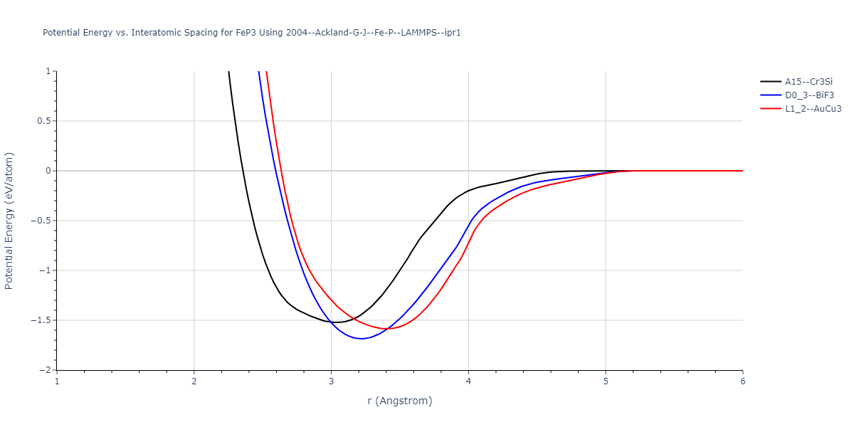 2004--Ackland-G-J--Fe-P--LAMMPS--ipr1/EvsR.FeP3