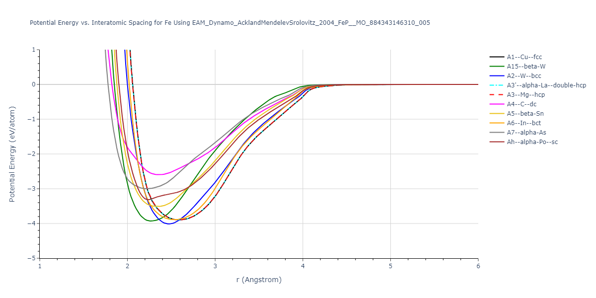 EAM_Dynamo_AcklandMendelevSrolovitz_2004_FeP__MO_884343146310_005/EvsR.Fe