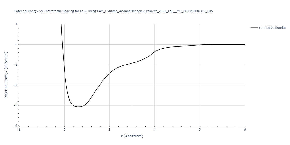 EAM_Dynamo_AcklandMendelevSrolovitz_2004_FeP__MO_884343146310_005/EvsR.Fe2P