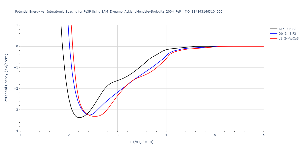 EAM_Dynamo_AcklandMendelevSrolovitz_2004_FeP__MO_884343146310_005/EvsR.Fe3P