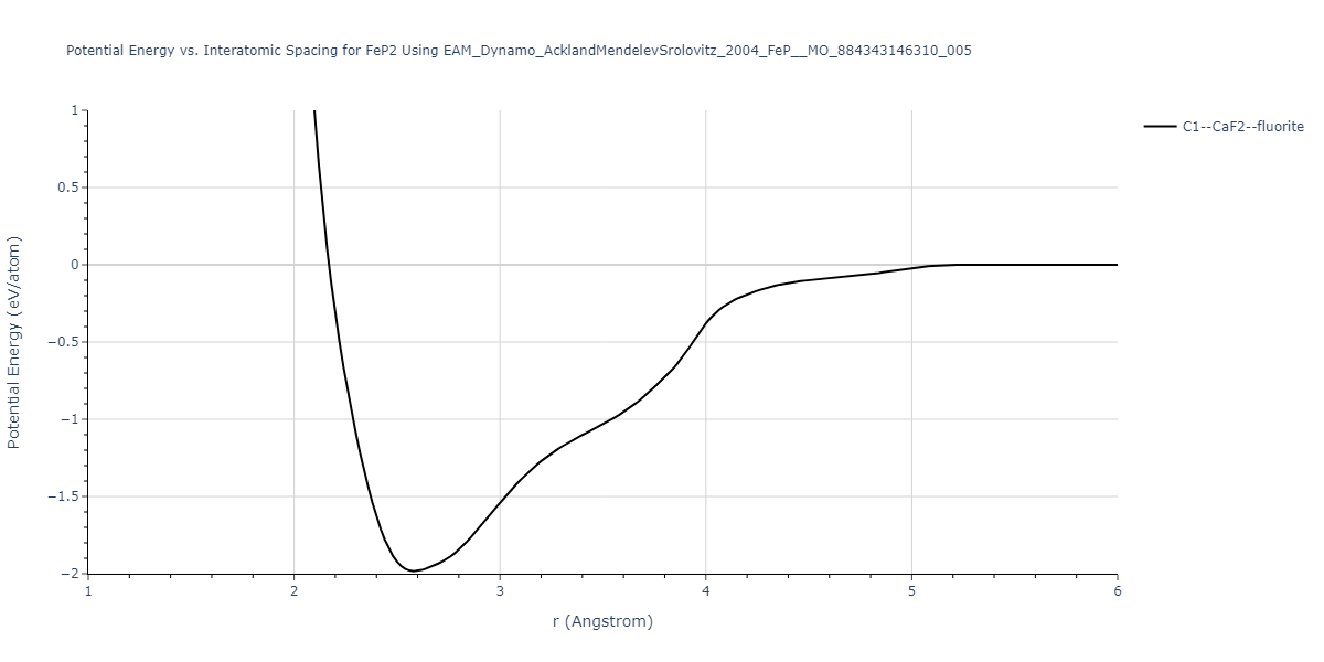 EAM_Dynamo_AcklandMendelevSrolovitz_2004_FeP__MO_884343146310_005/EvsR.FeP2