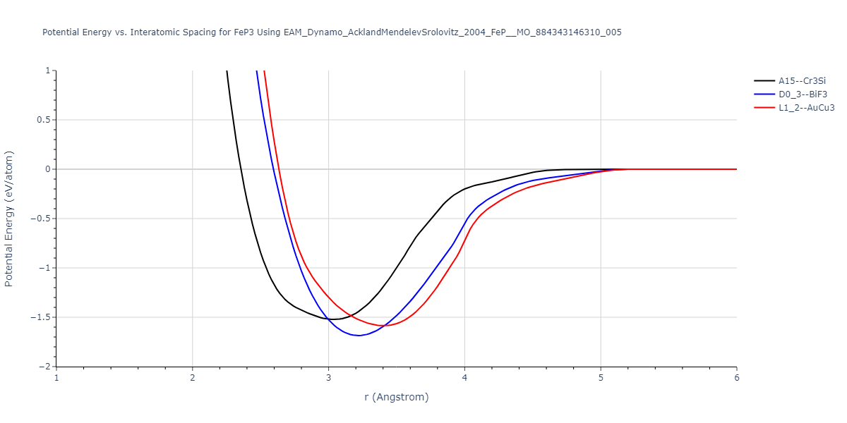 EAM_Dynamo_AcklandMendelevSrolovitz_2004_FeP__MO_884343146310_005/EvsR.FeP3