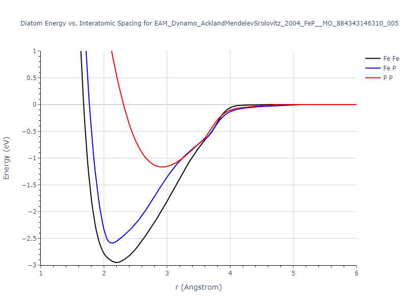 EAM_Dynamo_AcklandMendelevSrolovitz_2004_FeP__MO_884343146310_005/diatom
