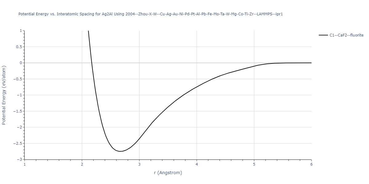 2004--Zhou-X-W--Cu-Ag-Au-Ni-Pd-Pt-Al-Pb-Fe-Mo-Ta-W-Mg-Co-Ti-Zr--LAMMPS--ipr1/EvsR.Ag2Al