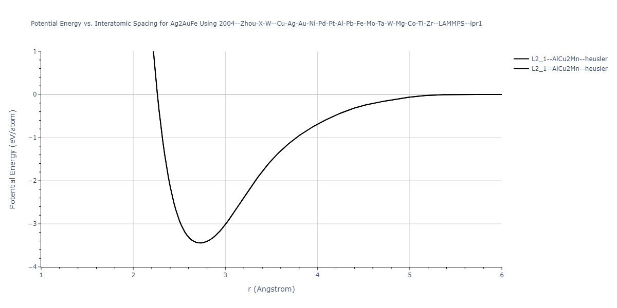 2004--Zhou-X-W--Cu-Ag-Au-Ni-Pd-Pt-Al-Pb-Fe-Mo-Ta-W-Mg-Co-Ti-Zr--LAMMPS--ipr1/EvsR.Ag2AuFe