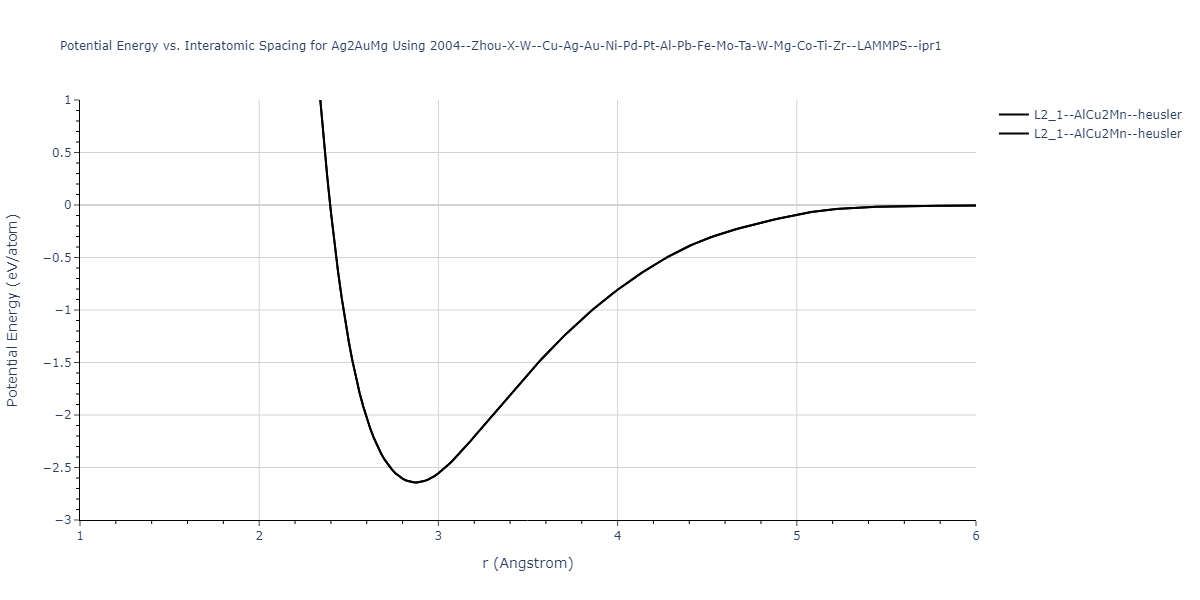 2004--Zhou-X-W--Cu-Ag-Au-Ni-Pd-Pt-Al-Pb-Fe-Mo-Ta-W-Mg-Co-Ti-Zr--LAMMPS--ipr1/EvsR.Ag2AuMg