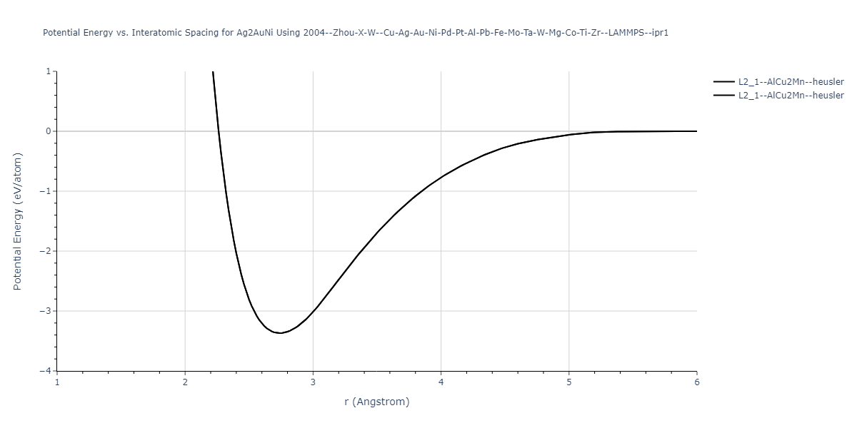 2004--Zhou-X-W--Cu-Ag-Au-Ni-Pd-Pt-Al-Pb-Fe-Mo-Ta-W-Mg-Co-Ti-Zr--LAMMPS--ipr1/EvsR.Ag2AuNi