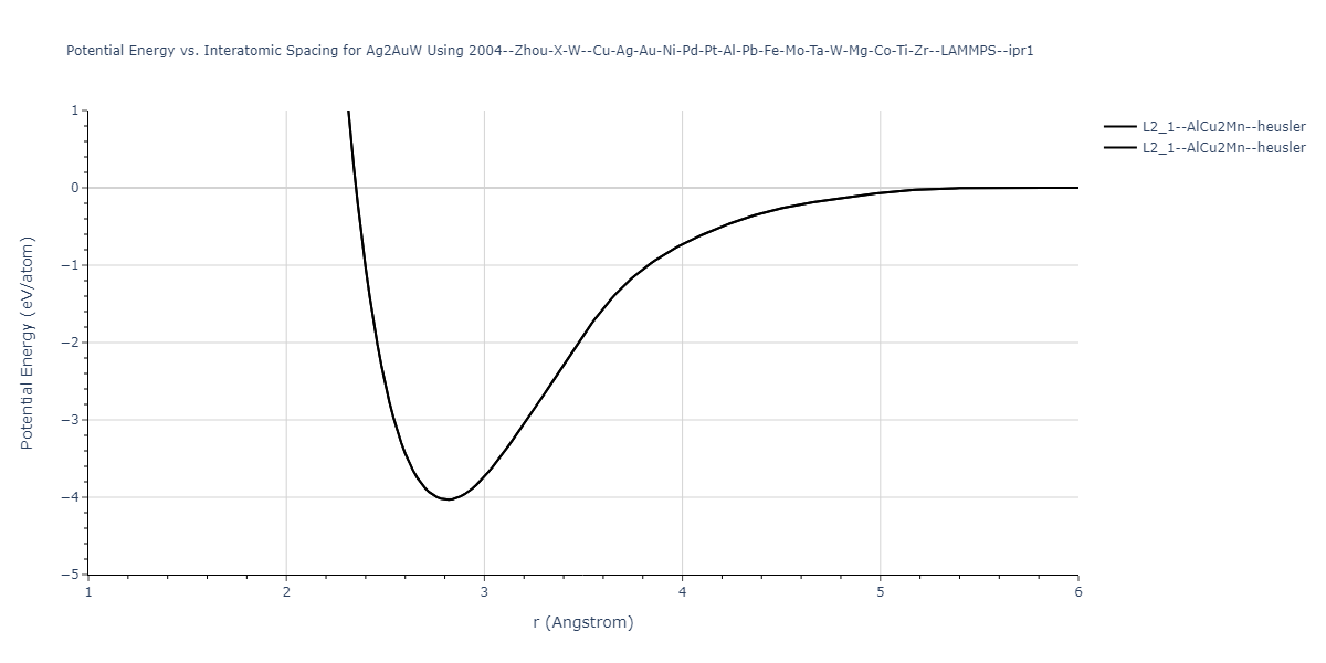 2004--Zhou-X-W--Cu-Ag-Au-Ni-Pd-Pt-Al-Pb-Fe-Mo-Ta-W-Mg-Co-Ti-Zr--LAMMPS--ipr1/EvsR.Ag2AuW