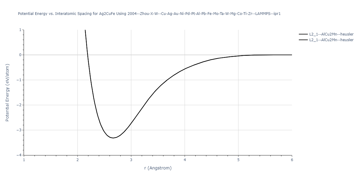 2004--Zhou-X-W--Cu-Ag-Au-Ni-Pd-Pt-Al-Pb-Fe-Mo-Ta-W-Mg-Co-Ti-Zr--LAMMPS--ipr1/EvsR.Ag2CuFe