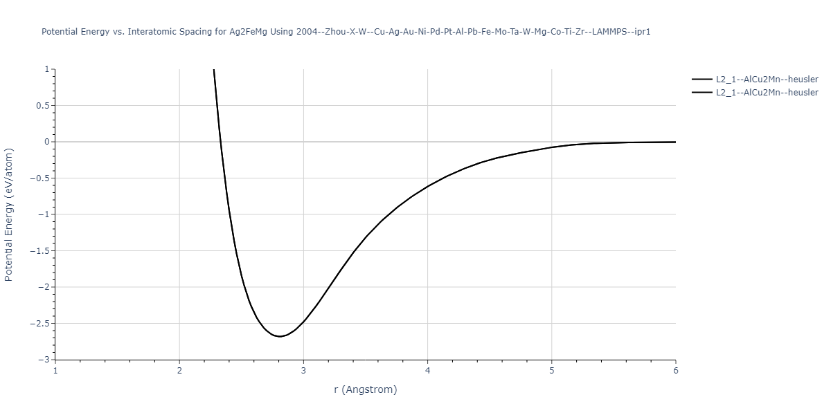 2004--Zhou-X-W--Cu-Ag-Au-Ni-Pd-Pt-Al-Pb-Fe-Mo-Ta-W-Mg-Co-Ti-Zr--LAMMPS--ipr1/EvsR.Ag2FeMg