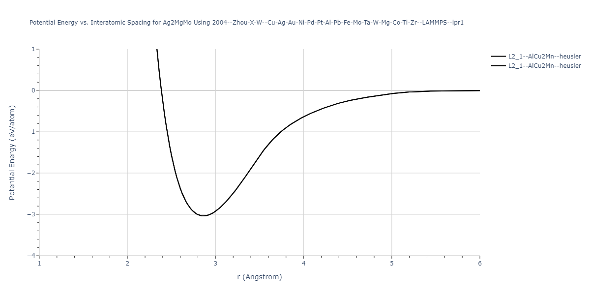 2004--Zhou-X-W--Cu-Ag-Au-Ni-Pd-Pt-Al-Pb-Fe-Mo-Ta-W-Mg-Co-Ti-Zr--LAMMPS--ipr1/EvsR.Ag2MgMo