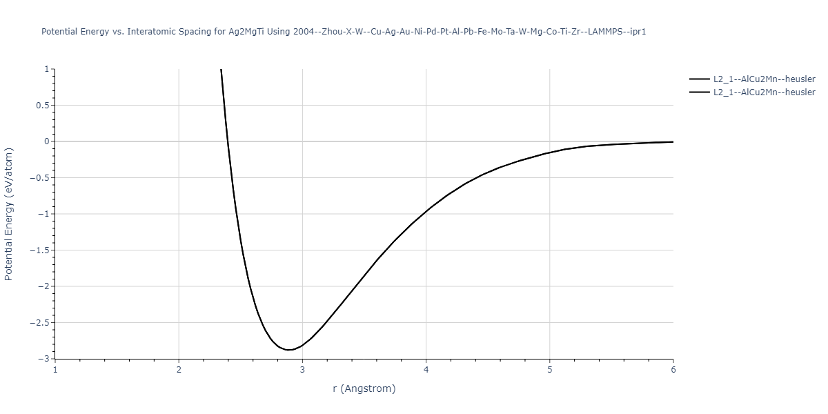 2004--Zhou-X-W--Cu-Ag-Au-Ni-Pd-Pt-Al-Pb-Fe-Mo-Ta-W-Mg-Co-Ti-Zr--LAMMPS--ipr1/EvsR.Ag2MgTi