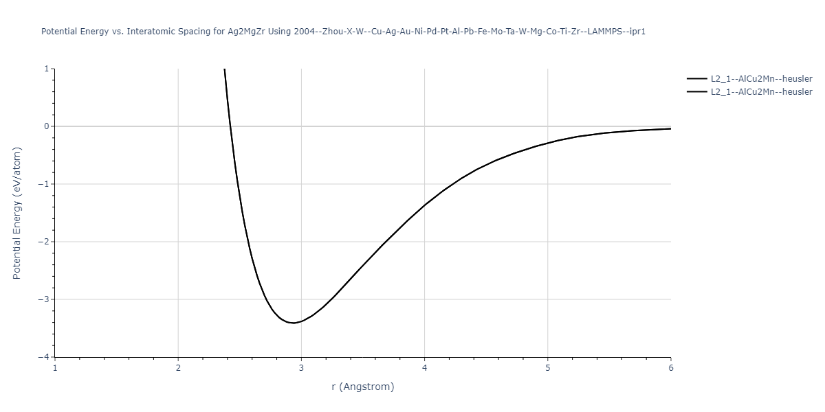 2004--Zhou-X-W--Cu-Ag-Au-Ni-Pd-Pt-Al-Pb-Fe-Mo-Ta-W-Mg-Co-Ti-Zr--LAMMPS--ipr1/EvsR.Ag2MgZr