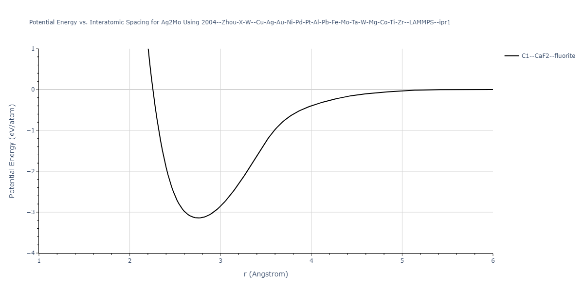 2004--Zhou-X-W--Cu-Ag-Au-Ni-Pd-Pt-Al-Pb-Fe-Mo-Ta-W-Mg-Co-Ti-Zr--LAMMPS--ipr1/EvsR.Ag2Mo