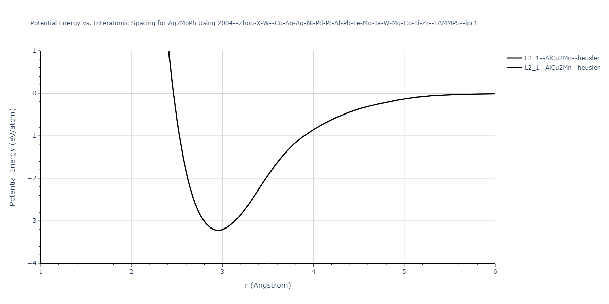 2004--Zhou-X-W--Cu-Ag-Au-Ni-Pd-Pt-Al-Pb-Fe-Mo-Ta-W-Mg-Co-Ti-Zr--LAMMPS--ipr1/EvsR.Ag2MoPb