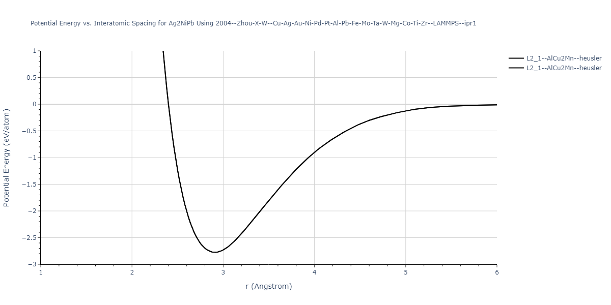 2004--Zhou-X-W--Cu-Ag-Au-Ni-Pd-Pt-Al-Pb-Fe-Mo-Ta-W-Mg-Co-Ti-Zr--LAMMPS--ipr1/EvsR.Ag2NiPb