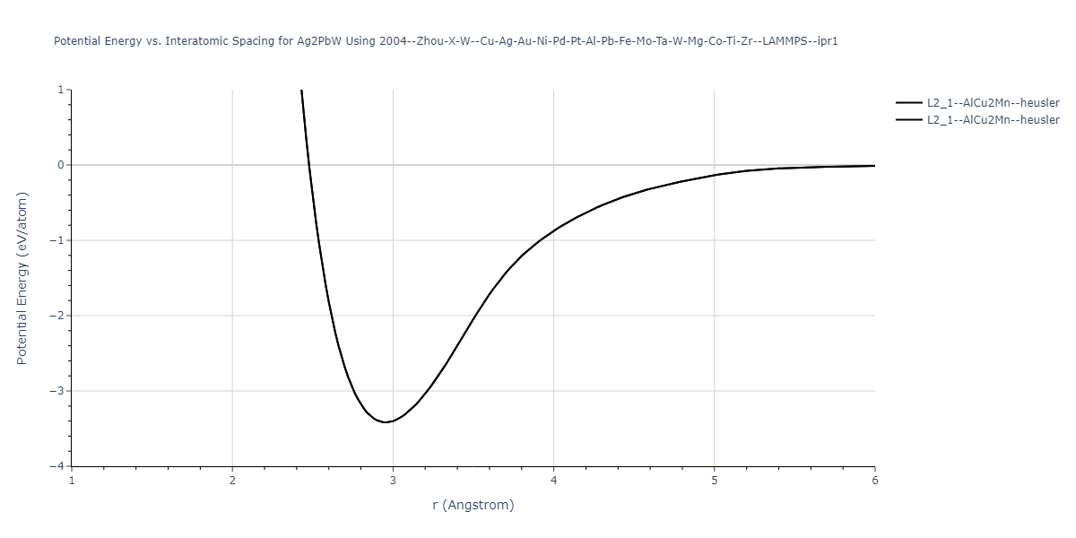 2004--Zhou-X-W--Cu-Ag-Au-Ni-Pd-Pt-Al-Pb-Fe-Mo-Ta-W-Mg-Co-Ti-Zr--LAMMPS--ipr1/EvsR.Ag2PbW