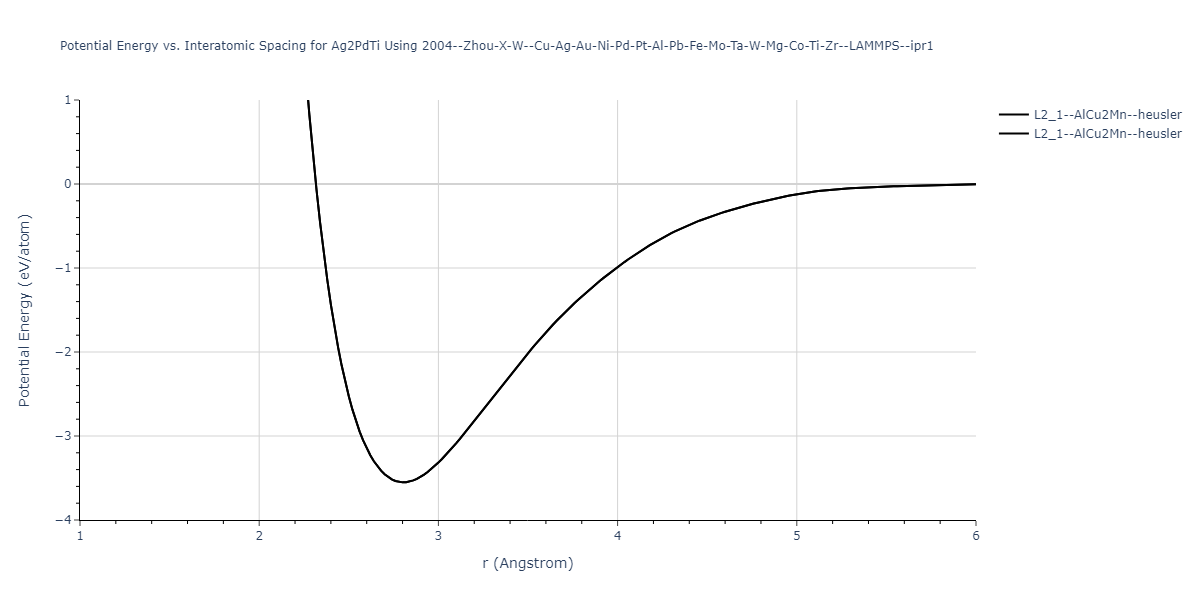 2004--Zhou-X-W--Cu-Ag-Au-Ni-Pd-Pt-Al-Pb-Fe-Mo-Ta-W-Mg-Co-Ti-Zr--LAMMPS--ipr1/EvsR.Ag2PdTi