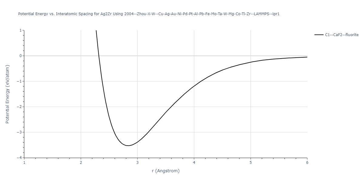 2004--Zhou-X-W--Cu-Ag-Au-Ni-Pd-Pt-Al-Pb-Fe-Mo-Ta-W-Mg-Co-Ti-Zr--LAMMPS--ipr1/EvsR.Ag2Zr