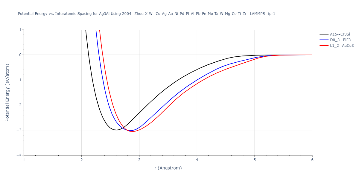 2004--Zhou-X-W--Cu-Ag-Au-Ni-Pd-Pt-Al-Pb-Fe-Mo-Ta-W-Mg-Co-Ti-Zr--LAMMPS--ipr1/EvsR.Ag3Al