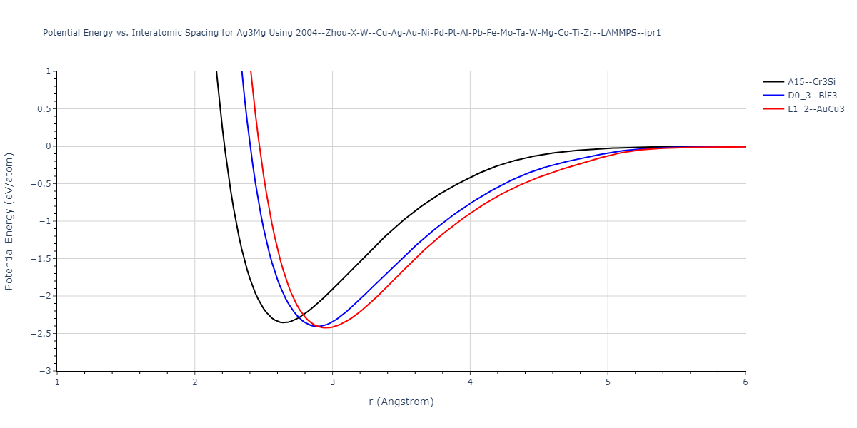 2004--Zhou-X-W--Cu-Ag-Au-Ni-Pd-Pt-Al-Pb-Fe-Mo-Ta-W-Mg-Co-Ti-Zr--LAMMPS--ipr1/EvsR.Ag3Mg