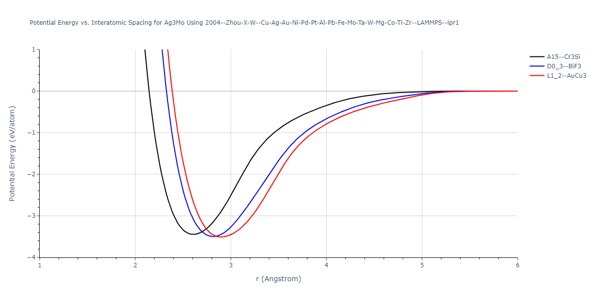 2004--Zhou-X-W--Cu-Ag-Au-Ni-Pd-Pt-Al-Pb-Fe-Mo-Ta-W-Mg-Co-Ti-Zr--LAMMPS--ipr1/EvsR.Ag3Mo