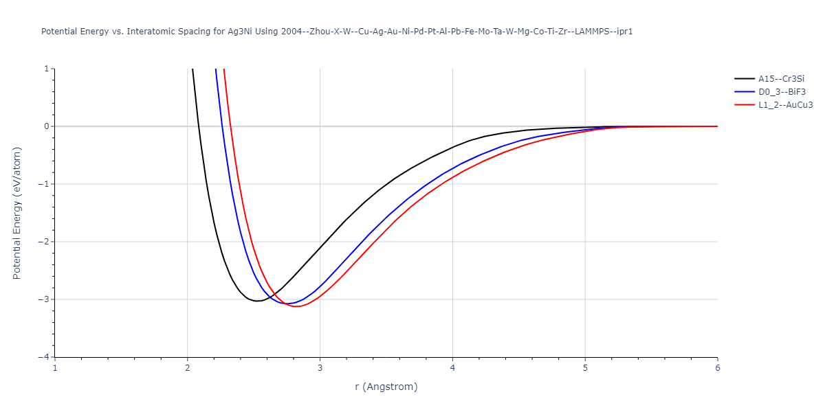 2004--Zhou-X-W--Cu-Ag-Au-Ni-Pd-Pt-Al-Pb-Fe-Mo-Ta-W-Mg-Co-Ti-Zr--LAMMPS--ipr1/EvsR.Ag3Ni