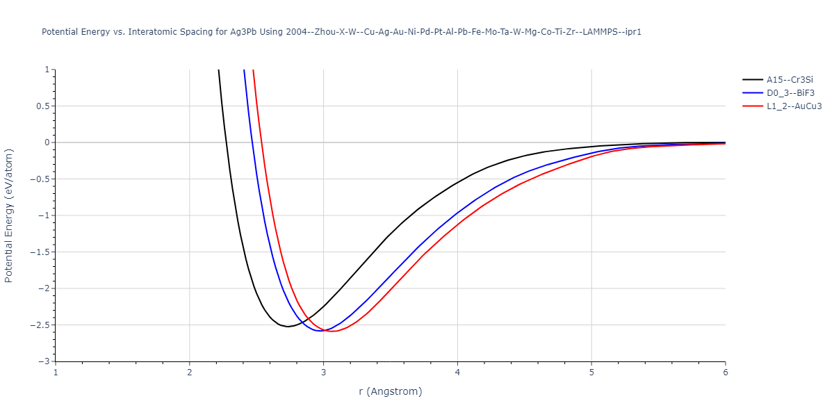 2004--Zhou-X-W--Cu-Ag-Au-Ni-Pd-Pt-Al-Pb-Fe-Mo-Ta-W-Mg-Co-Ti-Zr--LAMMPS--ipr1/EvsR.Ag3Pb