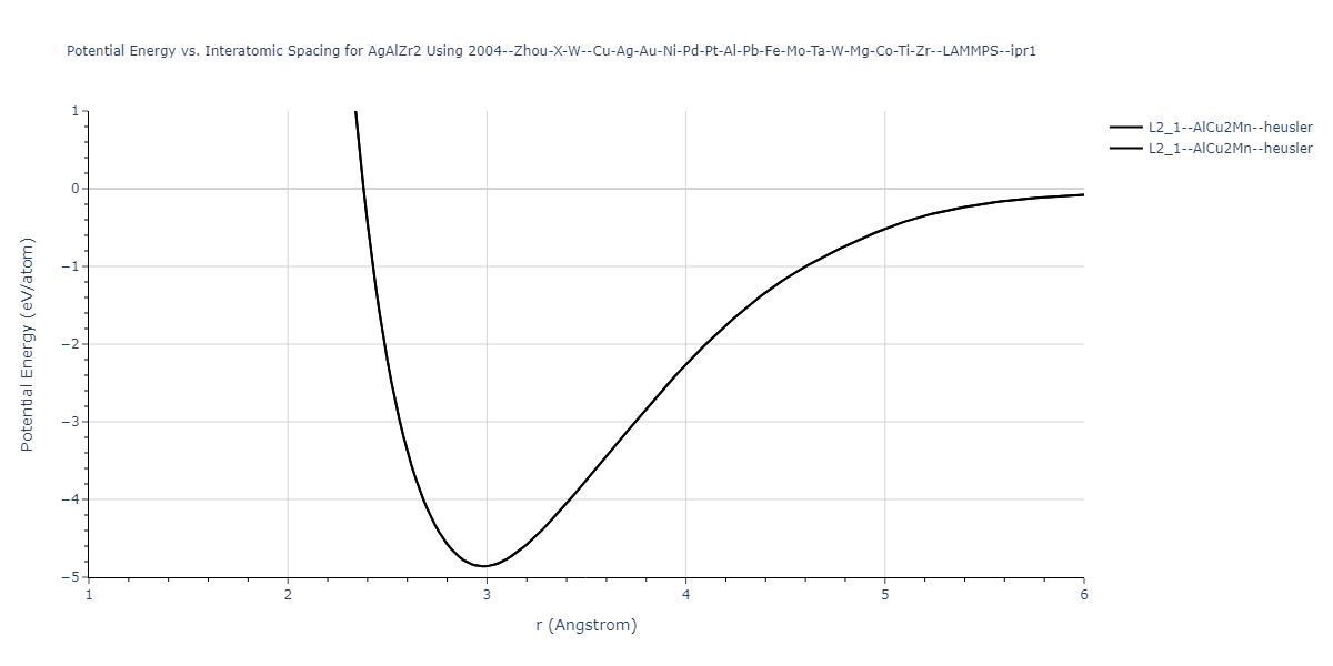 2004--Zhou-X-W--Cu-Ag-Au-Ni-Pd-Pt-Al-Pb-Fe-Mo-Ta-W-Mg-Co-Ti-Zr--LAMMPS--ipr1/EvsR.AgAlZr2