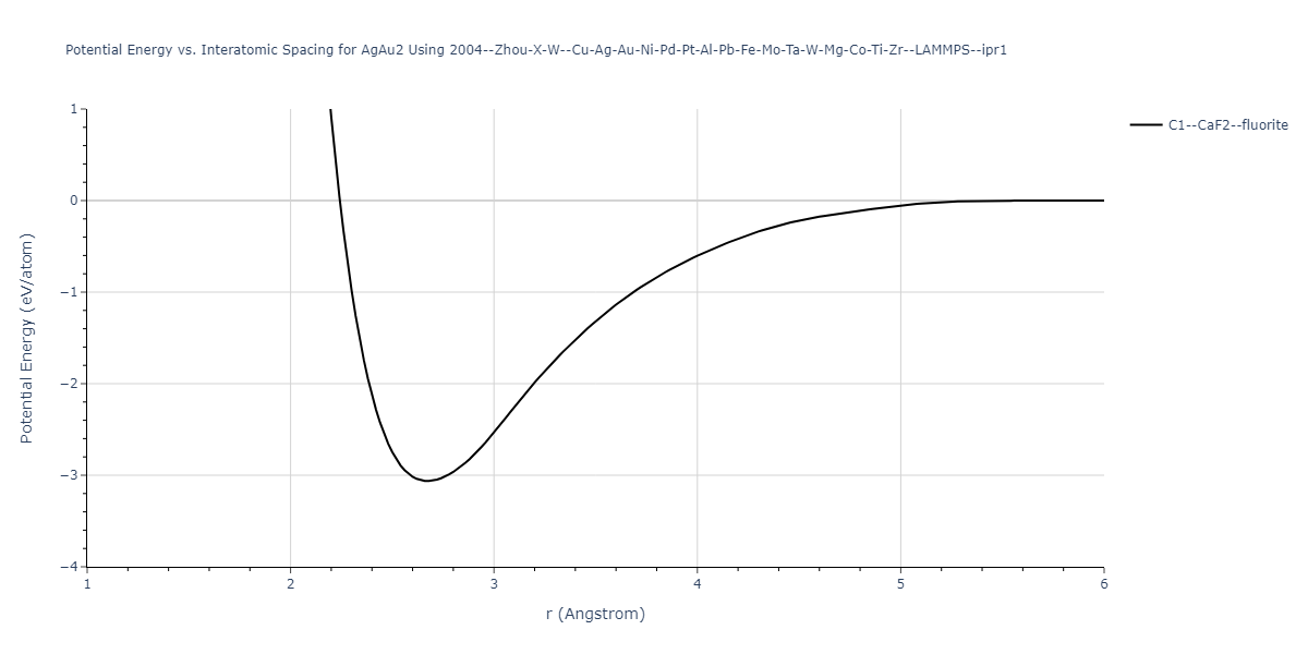 2004--Zhou-X-W--Cu-Ag-Au-Ni-Pd-Pt-Al-Pb-Fe-Mo-Ta-W-Mg-Co-Ti-Zr--LAMMPS--ipr1/EvsR.AgAu2