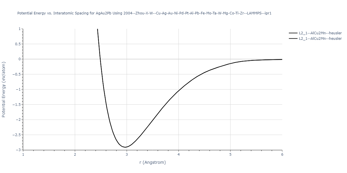 2004--Zhou-X-W--Cu-Ag-Au-Ni-Pd-Pt-Al-Pb-Fe-Mo-Ta-W-Mg-Co-Ti-Zr--LAMMPS--ipr1/EvsR.AgAu2Pb