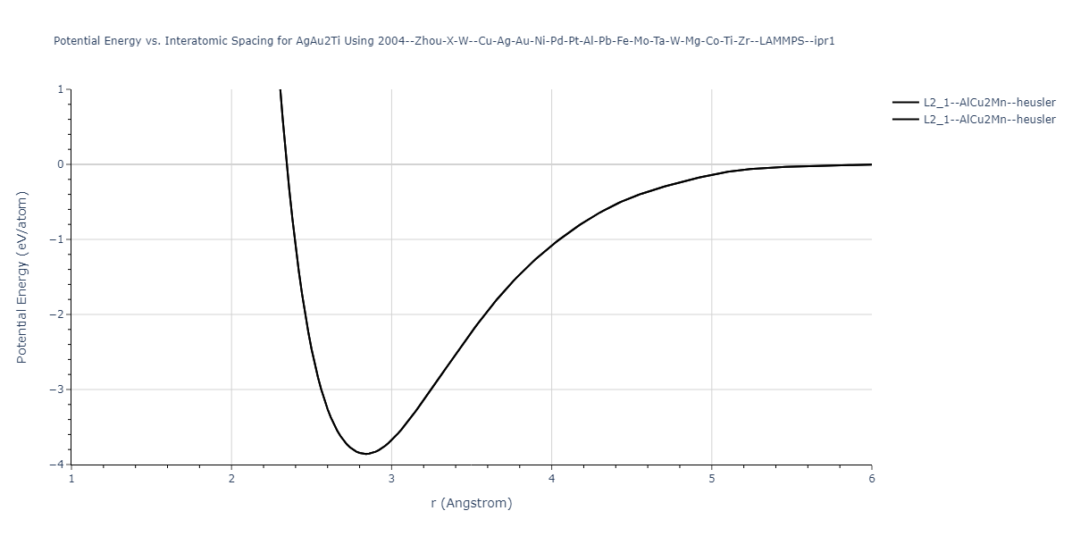 2004--Zhou-X-W--Cu-Ag-Au-Ni-Pd-Pt-Al-Pb-Fe-Mo-Ta-W-Mg-Co-Ti-Zr--LAMMPS--ipr1/EvsR.AgAu2Ti