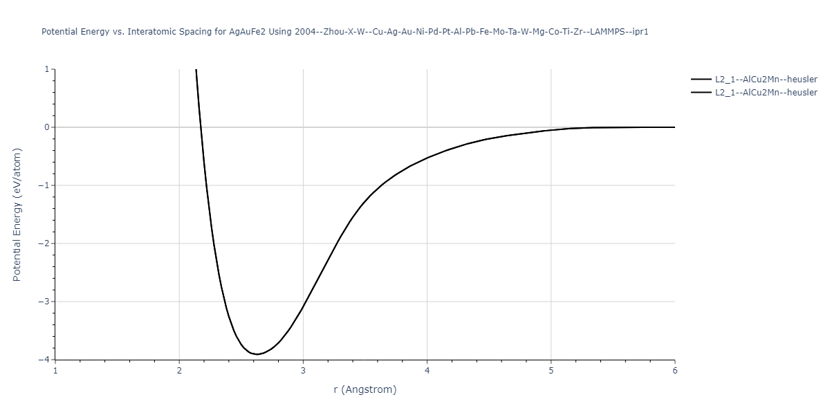 2004--Zhou-X-W--Cu-Ag-Au-Ni-Pd-Pt-Al-Pb-Fe-Mo-Ta-W-Mg-Co-Ti-Zr--LAMMPS--ipr1/EvsR.AgAuFe2